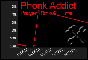 Total Graph of Phonk Addict