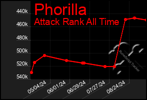 Total Graph of Phorilla