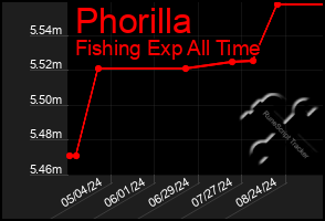 Total Graph of Phorilla