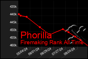 Total Graph of Phorilla