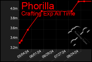 Total Graph of Phorilla