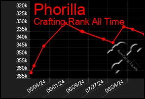 Total Graph of Phorilla