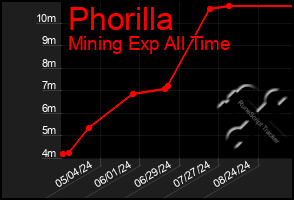 Total Graph of Phorilla