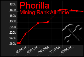 Total Graph of Phorilla