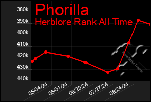 Total Graph of Phorilla