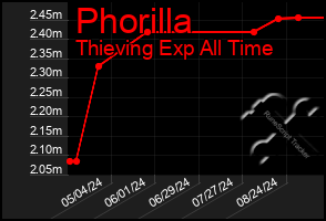 Total Graph of Phorilla