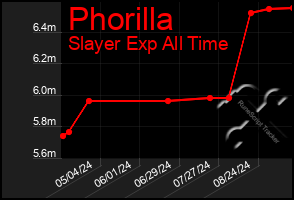 Total Graph of Phorilla