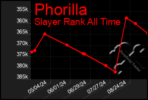 Total Graph of Phorilla