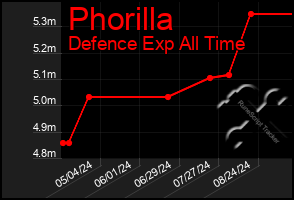 Total Graph of Phorilla