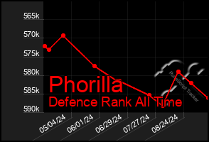 Total Graph of Phorilla