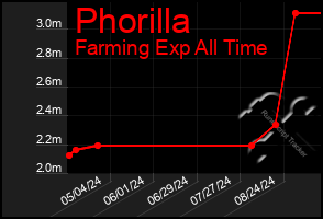 Total Graph of Phorilla