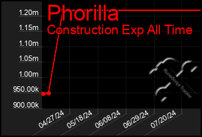 Total Graph of Phorilla