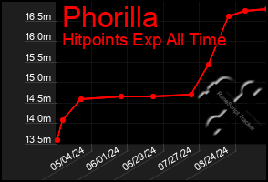 Total Graph of Phorilla