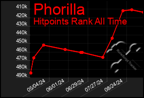 Total Graph of Phorilla