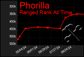 Total Graph of Phorilla