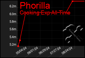 Total Graph of Phorilla