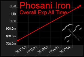 Total Graph of Phosani Iron