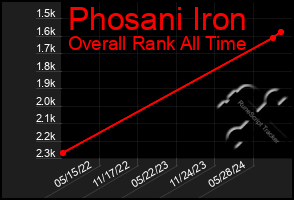 Total Graph of Phosani Iron