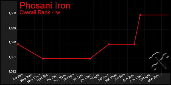 1 Week Graph of Phosani Iron