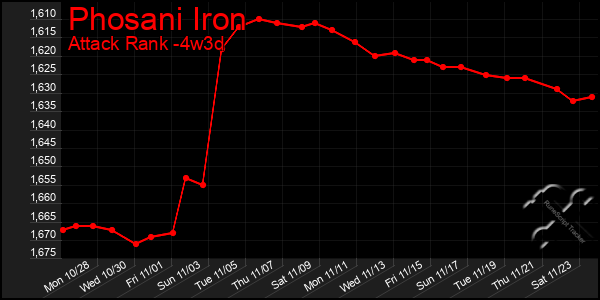 Last 31 Days Graph of Phosani Iron