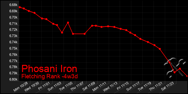 Last 31 Days Graph of Phosani Iron