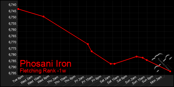 Last 7 Days Graph of Phosani Iron