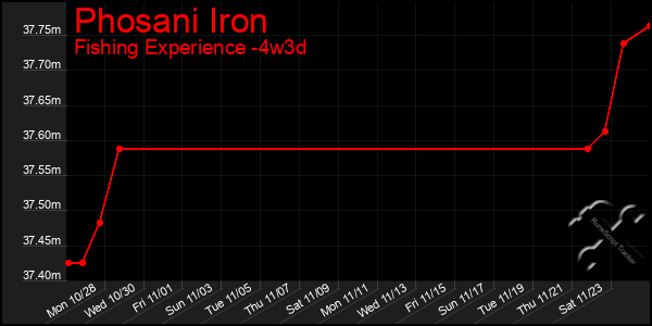 Last 31 Days Graph of Phosani Iron