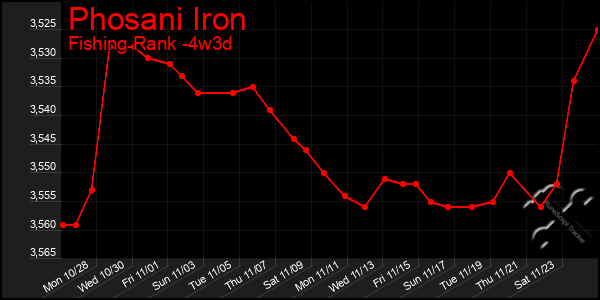 Last 31 Days Graph of Phosani Iron