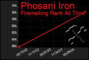 Total Graph of Phosani Iron