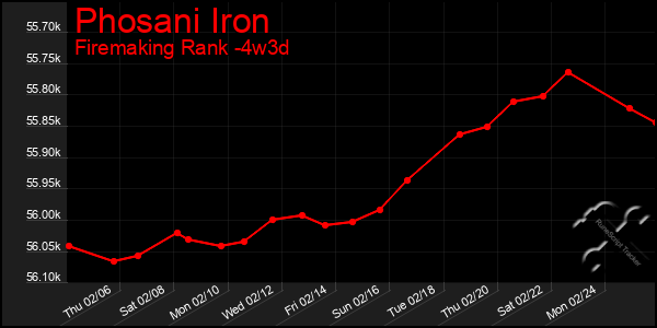 Last 31 Days Graph of Phosani Iron