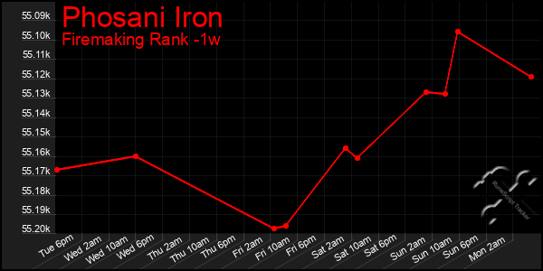 Last 7 Days Graph of Phosani Iron