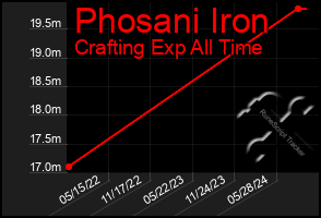 Total Graph of Phosani Iron