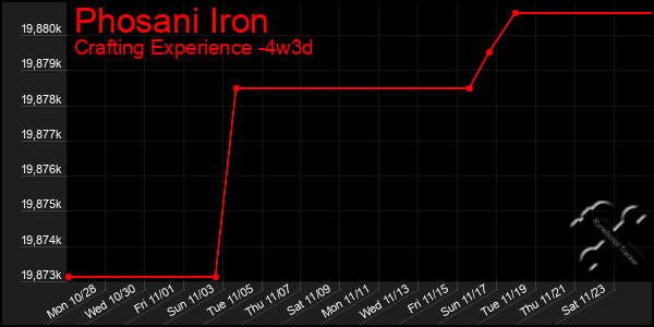 Last 31 Days Graph of Phosani Iron