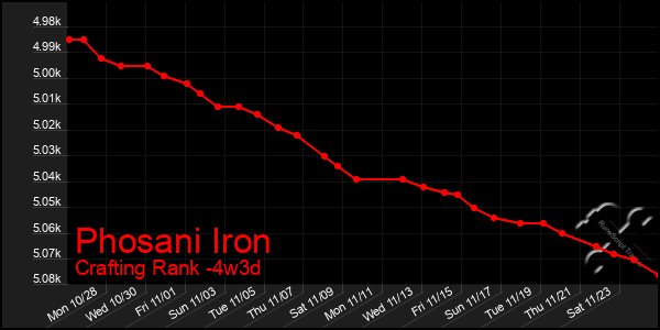 Last 31 Days Graph of Phosani Iron