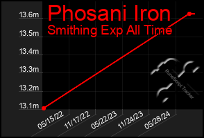 Total Graph of Phosani Iron