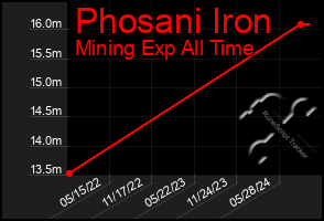 Total Graph of Phosani Iron