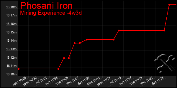 Last 31 Days Graph of Phosani Iron