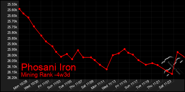 Last 31 Days Graph of Phosani Iron