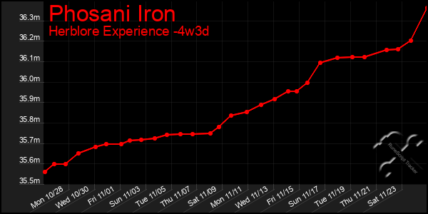 Last 31 Days Graph of Phosani Iron