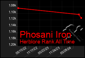 Total Graph of Phosani Iron