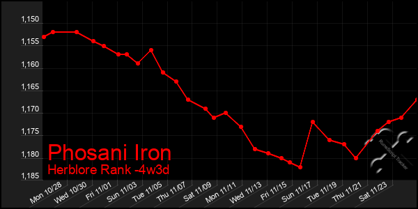 Last 31 Days Graph of Phosani Iron