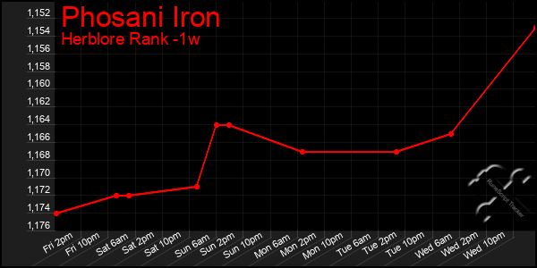 Last 7 Days Graph of Phosani Iron