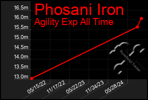 Total Graph of Phosani Iron