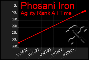 Total Graph of Phosani Iron