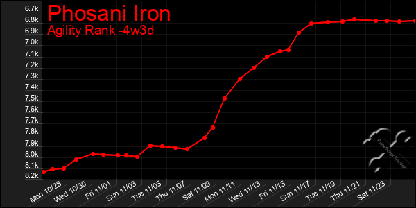 Last 31 Days Graph of Phosani Iron