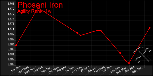 Last 7 Days Graph of Phosani Iron