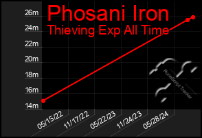 Total Graph of Phosani Iron