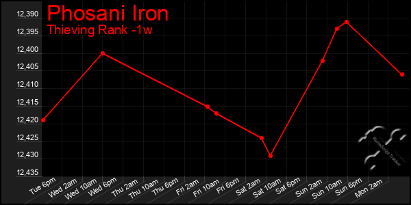 Last 7 Days Graph of Phosani Iron