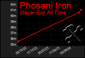 Total Graph of Phosani Iron