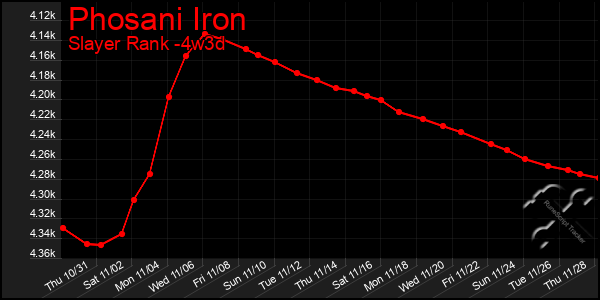 Last 31 Days Graph of Phosani Iron